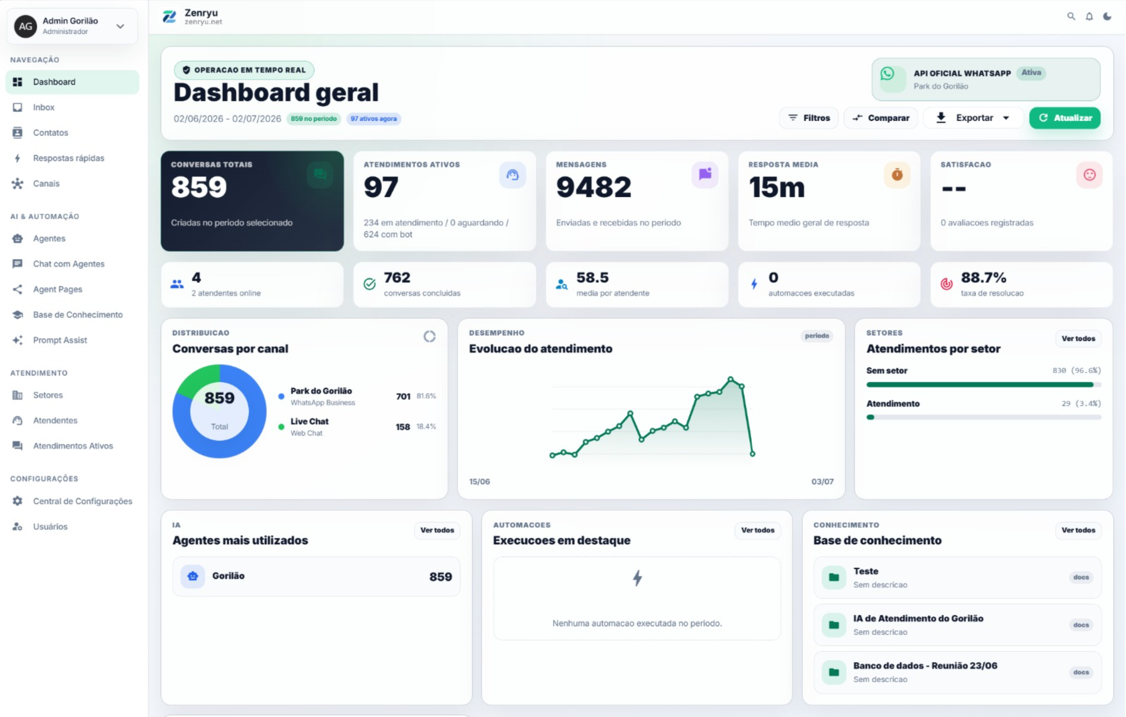 Dashboard do Zenryu com visão operacional de conversas, canais, atendentes e métricas